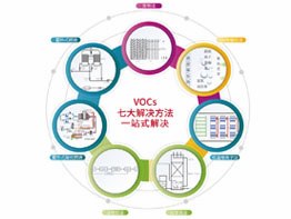 ECO廢氣治理方案